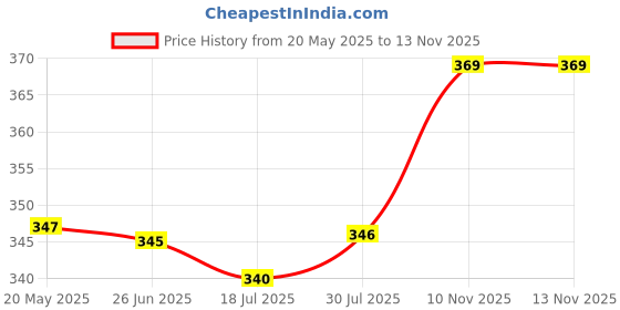 amazon.in sky heights Women Thermal Pant (Warmer Legging) sky heights Price History Graph from 20 May 2025 to 12 Nov 2025