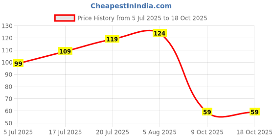 amazon.in sky life Sky Life® Red Gunja Seed - laal Chirmi Beej - Rakta Gunja - Chirmi Beads - Abrus Precatorius (Red) Set of 21 sky life Price History Graph from 5 Jul 2025 to 18 Oct 2025