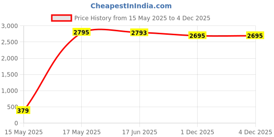 amazon.in SKY LINE OCEAN Passenger Airplane Building Set, Airport Playset with Shuttle Bus, Luggage Truck, Boarding Stairs, and 7 Minifigures, STEM Toy for Kids Aged 6-12 || 6 Months Warranty || (463+ Pieces) Price History Graph from 15 May 2025 to 4 Dec 2025