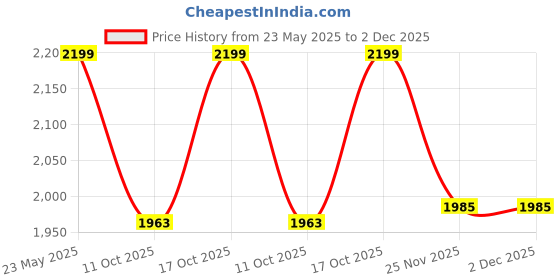 amazon.in SKY LINE OCEAN Space Ship Exploration Rocket and Launcher Building Blocks Set Toys 6-in-1 STEAM Aerospace Kit Model Gift for Birthday, Children's Day (1000+ Pcs) || 6 Months Structural Warranty Price History Graph from 23 May 2025 to 2 Dec 2025