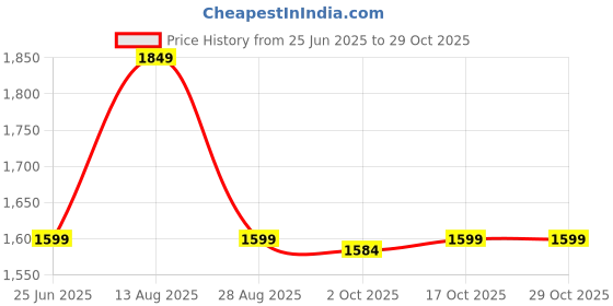 amazon.in skyline Sky LINE VTL-4545 2000-Watt Barbeque Grill (Black) skyline Price History Graph from 25 Jun 2025 to 29 Oct 2025