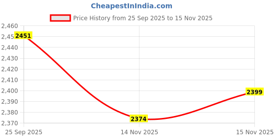amazon.in SKY LINE VTL-555 ABS Nutri Mix with 2 Jar 400 W , Medium, Black Price History Graph from 25 Sep 2025 to 15 Nov 2025