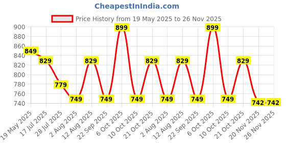 amazon.in Sky Tech Mustang GT500 1:32 Scale Model Car Exclusive Alloy Metal Pull Back Die-cast Car Diecast Metal Pullback Toy car with Openable Doors & Light Music Best Gifts Toys Kids【Colors as Per Stock】 Price History Graph from 19 May 2025 to 26 Nov 2025