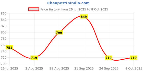 amazon.in Sky Tech Remote Control Car 2.4GHZ Rechargeable Mini RC Cars 360 Degree Flips Double Side Walking Rotating Storm Stunt Car 50 Mtrs Range 4WD RC Car with LED Headlights Remote Control Car (Multicolor) Price History Graph from 26 Jul 2025 to 7 Oct 2025