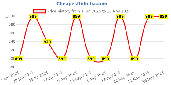amazon.in sky tech Sky Tech® 3D Unicorn Backpack for Kids Girls Stylish and Durable Water-Resistant Large Capacity backpack for School, Travel, Camping, perfect for gift for Kid Girls (5 To 12 Years) sky tech Price History Graph from 1 Jun 2025 to 16 Nov 2025