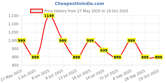 amazon.in sky tech Sky Tech® Space Astronaut Theme Backpack 3D for Kids Boys & Girls Stylish and Durable Water-Resistant Large Capacity backpack for School Bag Travel, Camping, perfect for gift for Kids (5 To 12 Years) sky tech Price History Graph from 27 May 2025 to 19 Oct 2025