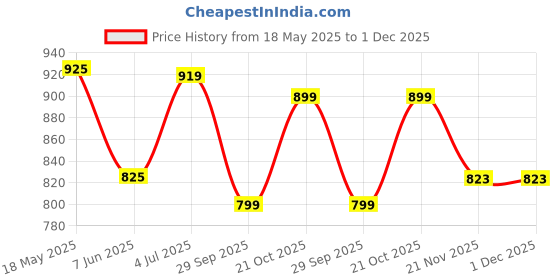 amazon.in Sky Tech® 20-in-1 Magic Building Blocks Set 268+ Pieces Creative Construction Toy for Kids |Includes Instruction Manual Ideal for Boys & Girls Ages 6+ DIY Brick Vintage Car, Truck, Bike Models Price History Graph from 18 May 2025 to 1 Dec 2025