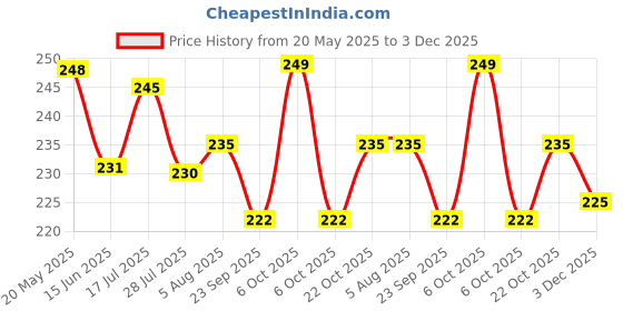 amazon.in Sky Tech® 3D Cover EVA Space Astronaut Theme Pencil Case Large Capacity Pencil Pouch Bag Compass School Pouch Organizer for Students Price History Graph from 20 May 2025 to 3 Dec 2025