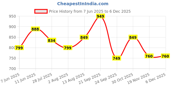 amazon.in Sky Tech® Apollo Project Evo Super Car 1:32 Model Car Exclusive Alloy Metal Pull Back Die-cast Diecast Metal Toy with Openable Doors & Light Music Best Gifts Toys Kids【Colors as Per Stock) Price History Graph from 7 Jun 2025 to 5 Dec 2025