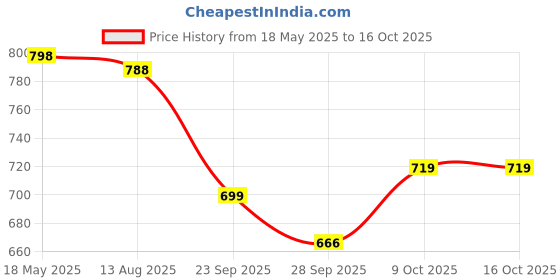 amazon.in Sky Tech® Architect 3 in 1 Jeep, Car & Truck Vehicle Toys | Transporter Building Brick Block for Kids | Stem Educational Learning Die Toys for Kids | Creative Construction Toy (264 Pcs) Price History Graph from 18 May 2025 to 16 Oct 2025