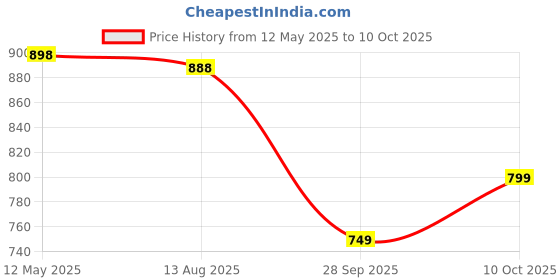amazon.in Sky Tech® Architect 30 in 1 Rocket Rally Racing Cars Building Blocks | 241+ Pieces | Creative Construction Toy for Kids | DIY Brick Robot, Jet, Ship Models Play Build Skill | Ideal for Boys & Girls Price History Graph from 12 May 2025 to 10 Oct 2025