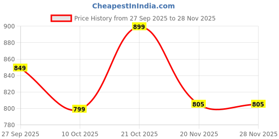 amazon.in Sky Tech® Aston Martin Valkyrie AMR 001 Toy Car 1:32 Exclusive Alloy Metal Pull Back Die-cast Car Diecast Metal Pullback Toy car with Openable Doors & Light, Music Toys for Kids【Colors as Per Stock】 Price History Graph from 27 Sep 2025 to 28 Nov 2025