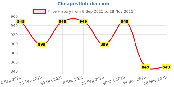 amazon.in Sky Tech® BYD Looking up at U8 1:32 Scale Model Car Exclusive Alloy Metal Pull Back Die-cast Car Metal Pullback Toy car with Openable Doors & Light Music Best Gifts Toys Kids【Colors as Per Stock】 Price History Graph from 8 Sep 2025 to 28 Nov 2025