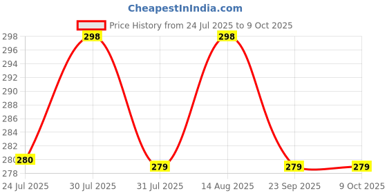 amazon.in Sky Tech® Ducks Slide Toys for Kids - Ducks Chasing Race Slide Game Set - Small Ducks Stair Climbing Toys for Kids, Escalator Toy with Lights and Music - 3 Duck Included (Ducks Slide) Price History Graph from 24 Jul 2025 to 9 Oct 2025
