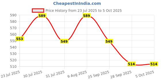 amazon.in Sky Tech® Latest Designed Unisex Roller Skates for Kids Age Group 5-15 Years Adjustable 4 Wheels Inline Skating Shoes - Minimum Size 17 cm and Maximum Size 23 cm (Black) Price History Graph from 23 Jul 2025 to 5 Oct 2025
