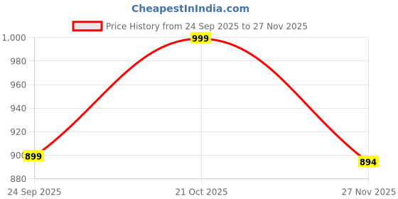 amazon.in Sky Tech® Mahindra Thar Roxx Jeep SUV Car 1:28 Scale Model Car Exclusive Alloy Metal Pull Back Die-cast Diecast Metal Pullback Toy Openable Doors & Light Music Best Gifts Kids【Colors as Per Stock 】 Price History Graph from 24 Sep 2025 to 27 Nov 2025