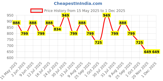 amazon.in Sky Tech® Range Rover Defender 1:32 Scale Model Car Exclusive Alloy Metal Pull Back Die-cast Car Metal Pullback Toy car with Openable Doors & Light Music Best Gifts Toys Kids【Colors as Per Stock】 Price History Graph from 15 May 2025 to 30 Nov 2025
