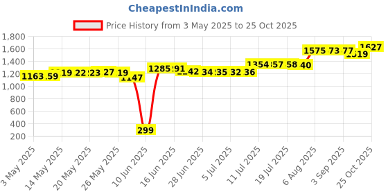 amazon.in SKY-TOUCH - Door Closer Strip, Self Adhesive Soundproof Door Sweeping Weather Resistant Door Draft Excluder to Block Bugs, Air, Dust (1M x 1) Price History Graph from 3 May 2025 to 25 Oct 2025