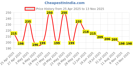 amazon.in SKY-TOUCH Interactive Smart Cat Ball,Quiet Cat Toys for Indoor Cats Adult Automatic 360° Rotating Kitten Toys,Intelligent Automatic Mobile Ball USB Charging Pet Toy,Fun Gift for Kitten Price History Graph from 25 Apr 2025 to 9 Nov 2025