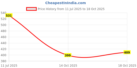 amazon.in pazzo Sky Tourister 22L (1 Compartment - Small Size for Daily Use) Casual Backpack with 1 Year Warranty (Grey) pazzo Price History Graph from 11 Jul 2025 to 14 Oct 2025
