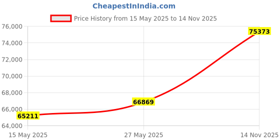 amazon.in Sky Watcher Sky-Watcher EvoGuide 50DX – 50mm Guide Scope APO Doublet Refractor – Lightweight Guide Scope – Easy Mounting – 50mm Astrograph Price History Graph from 15 May 2025 to 14 Nov 2025