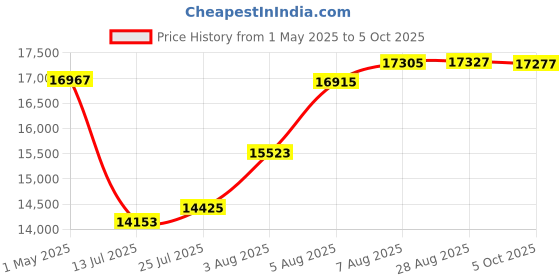 amazon.in skyans CD Player for Car with USB Port AUX Port, Portable External CD Player for Car, Plug & Play, Compatible with Car, Laptop, Desktop, Computer, TV (Home & Car CD Player) skyans Price History Graph from 1 May 2025 to 5 Oct 2025