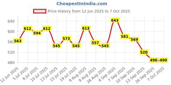 amazon.in skybags 18 Ltrs (47 Cms) Standard 3 Compartment Backpack (Bpvox22Egrn_Green) skybags Price History Graph from 12 Jun 2025 to 6 Oct 2025