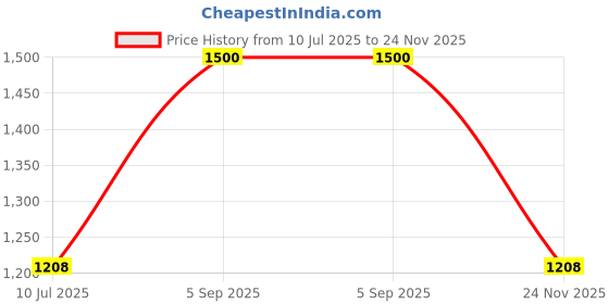 amazon.in skybags Archies College Backpack 01 (E) RED Polyester OneSize skybags Price History Graph from 10 Jul 2025 to 24 Nov 2025
