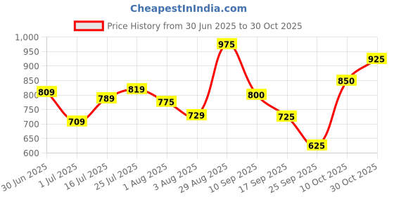 amazon.in skybags Bloom 30 Litres Neon Green School Bag For Girls skybags Price History Graph from 30 Jun 2025 to 30 Oct 2025