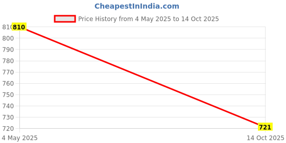 amazon.in skybags Boho Backpack Red skybags Price History Graph from 4 May 2025 to 14 Oct 2025