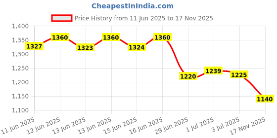 amazon.in skybags Buddy Plus 02 Football 20 Liters Premium Polyester Fabric School Backpack for Kids with Multiple Compartments and Adjustable Strap - Boys & Girls skybags Price History Graph from 11 Jun 2025 to 17 Nov 2025