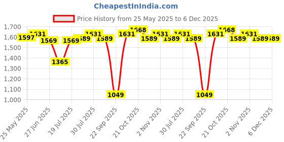 amazon.in Skybags Cardiff Polyester 52 cms Blue Travel Duffle (DFTCAR52BLU) skybags Price History Graph from 25 May 2025 to 6 Dec 2025