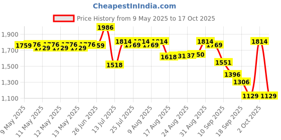 amazon.in skybags Cardiff Polyester 63.5 cms Red Travel Duffle (DFTCAR62ERED) (DFTCAR62RED) skybags Price History Graph from 9 May 2025 to 17 Oct 2025