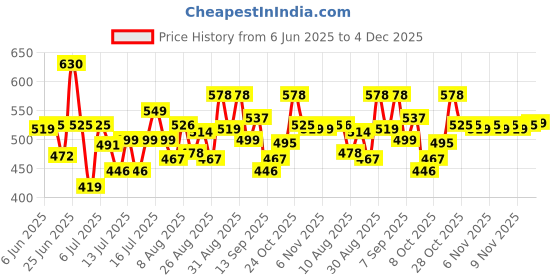 amazon.in skybags Casual Backpack 28L, 2 Main Compartments, Bottle Pocket, Front Pocket, Padded Shoulder Strap skybags Price History Graph from 6 Jun 2025 to 4 Dec 2025