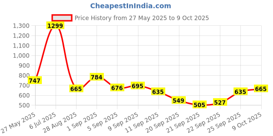 amazon.in skybags Casual Backpack 34L with 3 Spacious Compartments, Front Pocket & Built to Last Shoulder Strap | Black | Riddle skybags Price History Graph from 27 May 2025 to 9 Oct 2025