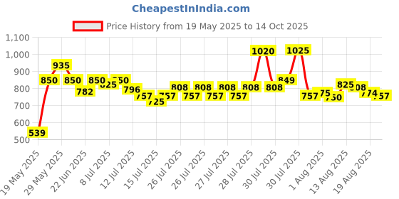 amazon.in skybags Casual Backpack 34L with 3 Spacious Compartments, Front Pocket & Built to Last Shoulder Strap | Blue | Riddle skybags Price History Graph from 19 May 2025 to 14 Oct 2025