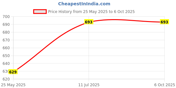 amazon.in skybags Casual Daypack 15L With 1 Main Compartment, Quick Access Pocket & Padded Shoulder Straps | Grey | Flik 03 skybags Price History Graph from 25 May 2025 to 4 Oct 2025