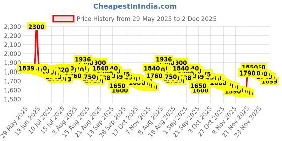 amazon.in skybags Charm 03 School Backpack skybags Price History Graph from 29 May 2025 to 2 Dec 2025