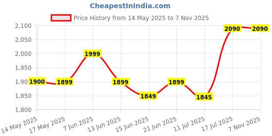 amazon.in skybags Chester Pro Laptop Backpack Black skybags Price History Graph from 14 May 2025 to 6 Nov 2025