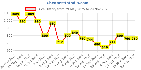 amazon.in skybags Crest Rucksack 45L-(H) Spring, Blue skybags Price History Graph from 29 May 2025 to 28 Nov 2025