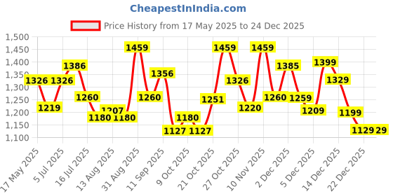 amazon.in skybags Cruze Xl College 4 Compartment Laptop Backpack Iron, 31 Liters,Blue skybags Price History Graph from 17 May 2025 to 22 Dec 2025