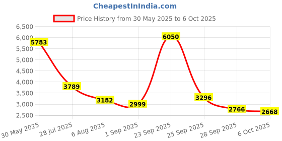 amazon.in skybags Curve Medium Size Hard Spinner Luggage (66 Cm)|Polypropylene Spinner Luggage Trolley with 8 Wheels| Black|Unisex skybags Price History Graph from 30 May 2025 to 4 Oct 2025