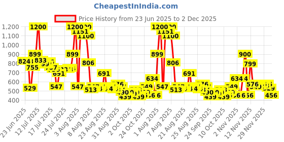 amazon.in skybags Dino 02 School Backpack Green 2 Compartments, Padded Grab Handle, Padded Shoulder Strap, 1 Bottle Pocket skybags Price History Graph from 23 Jun 2025 to 2 Dec 2025