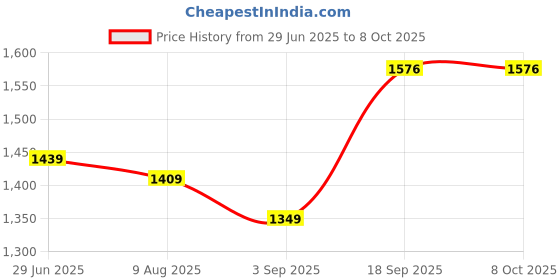 amazon.in skybags Drip 08 4 Compartment School Backpack, Large, Black, Polyester, Printed Pattern, Lightweight and Durable skybags Price History Graph from 29 Jun 2025 to 8 Oct 2025