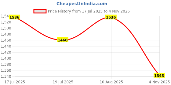 amazon.in skybags Duro Polyester 52 cm | Duffel Bag | Navy Blue Travel Bag - Unisex skybags Price History Graph from 17 Jul 2025 to 4 Nov 2025