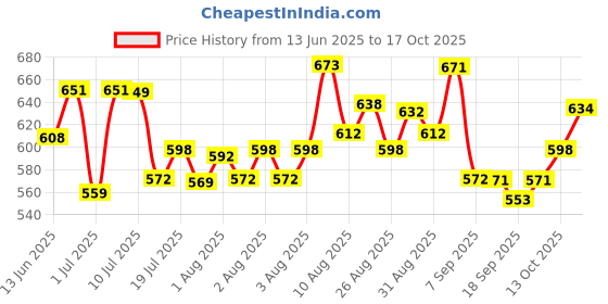 amazon.in skybags Flex 22L Backpack Blith skybags Price History Graph from 13 Jun 2025 to 13 Oct 2025