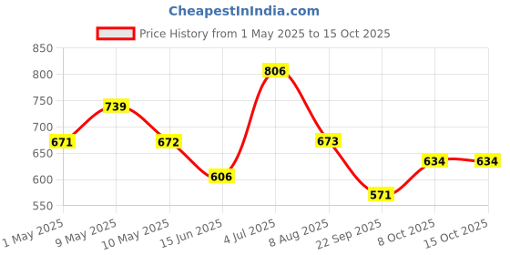 amazon.in skybags Flex 22L Backpack Blue skybags Price History Graph from 1 May 2025 to 15 Oct 2025