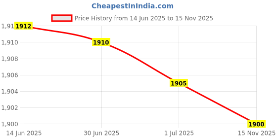 amazon.in skybags FLORAL 01 4 Compartment SCHOOL BACKPACK RC,Multicolor skybags Price History Graph from 14 Jun 2025 to 15 Nov 2025