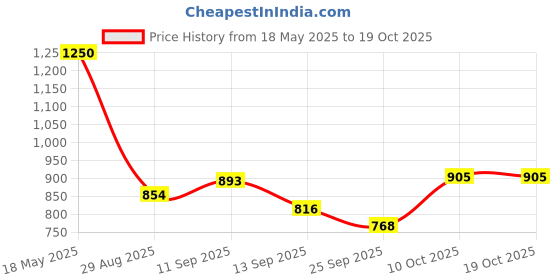 amazon.in skybags Fox 2023 3 Compartment Laptop Backpack (H) Grey skybags Price History Graph from 18 May 2025 to 17 Oct 2025