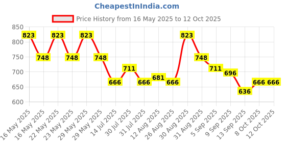 amazon.in skybags FUSE PLUS 01 (E) LAPTOP BP GREY Polyester Onesize skybags Price History Graph from 16 May 2025 to 11 Oct 2025
